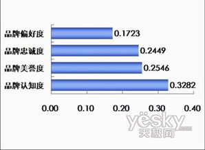 數據庫軟件渠道商視角下的品牌供應商綜合評估體系構建